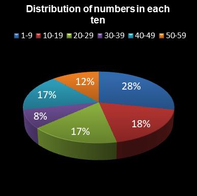 statistics lotto Distribution of numbers in each ten