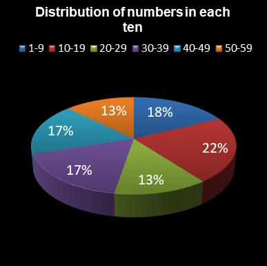 statistics lotto Distribution of numbers in each ten