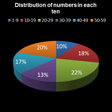 statistics lotto Distribution of numbers in each ten