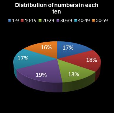statistics lotto Distribution of numbers in each ten