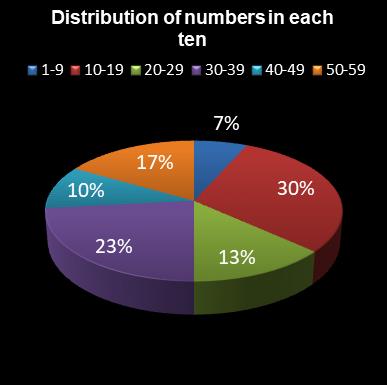 statistics lotto Distribution of numbers in each ten