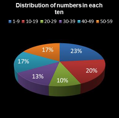 statistics lotto Distribution of numbers in each ten