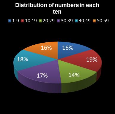 statistics lotto Distribution of numbers in each ten