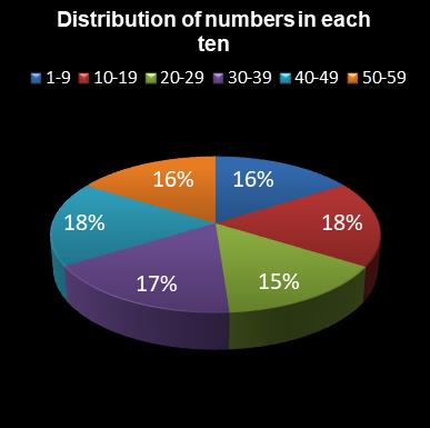 statistics lotto Distribution of numbers in each ten