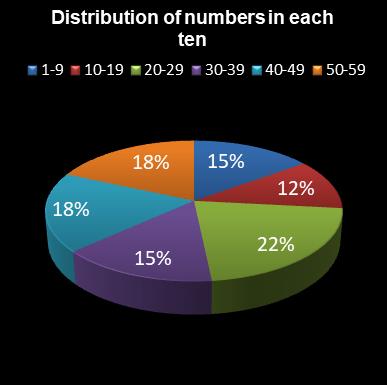 statistics lotto Distribution of numbers in each ten