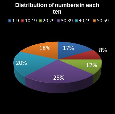 statistics lotto Distribution of numbers in each ten