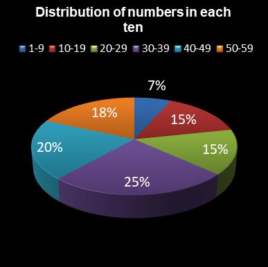 statistics lotto Distribution of numbers in each ten