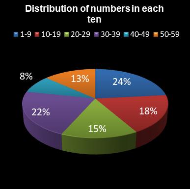 statistics lotto Distribution of numbers in each ten