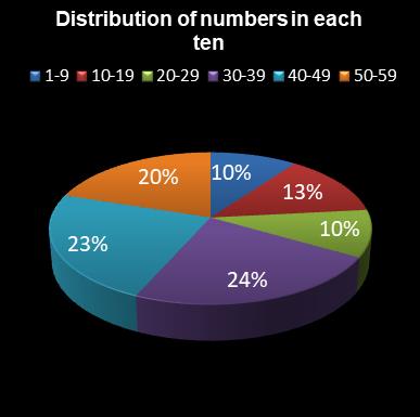 statistics lotto Distribution of numbers in each ten
