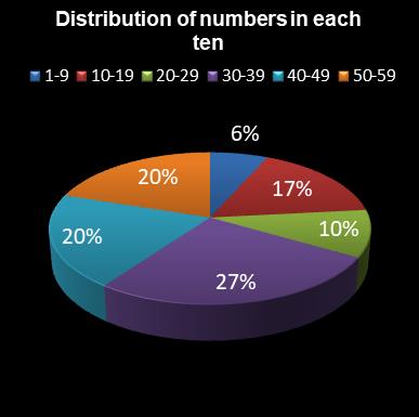 statistics lotto Distribution of numbers in each ten