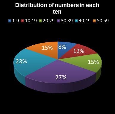 statistics lotto Distribution of numbers in each ten