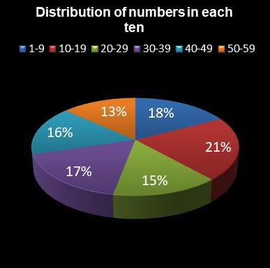 statistics lotto Distribution of numbers in each ten