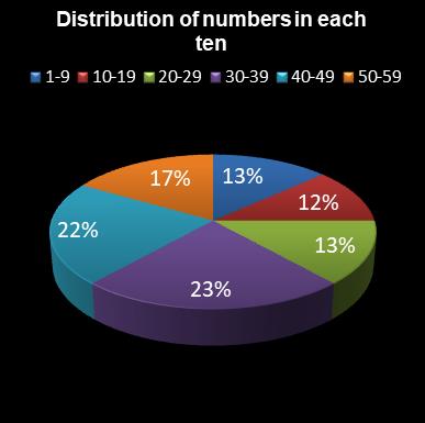 statistics lotto Distribution of numbers in each ten
