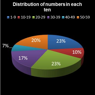 statistics lotto Distribution of numbers in each ten
