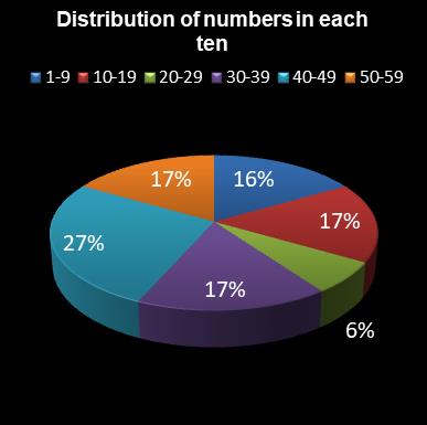 statistics lotto Distribution of numbers in each ten