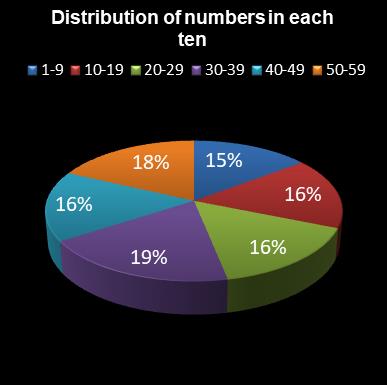 statistics lotto Distribution of numbers in each ten