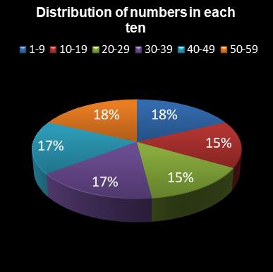 statistics lotto Distribution of numbers in each ten