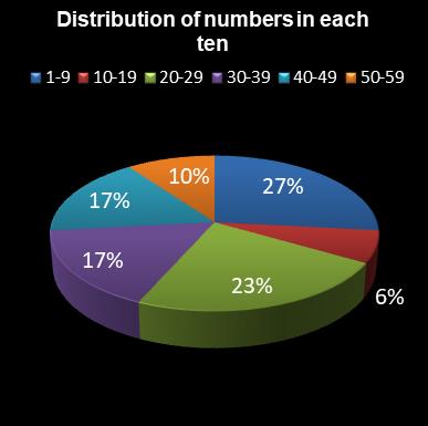statistics lotto Distribution of numbers in each ten