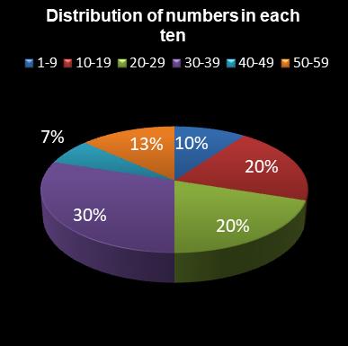 statistics lotto Distribution of numbers in each ten