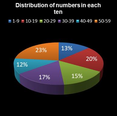 statistics lotto Distribution of numbers in each ten