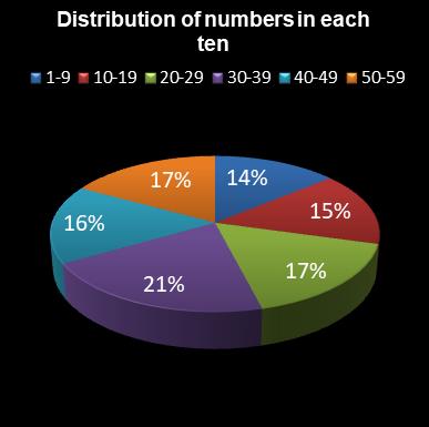 statistics lotto Distribution of numbers in each ten