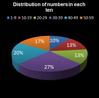 statistics lotto Distribution of numbers in each ten