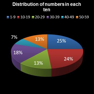 statistics lotto Distribution of numbers in each ten
