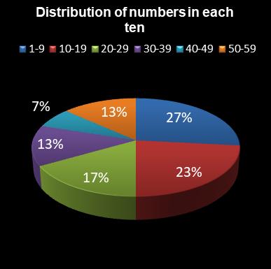 statistics lotto Distribution of numbers in each ten