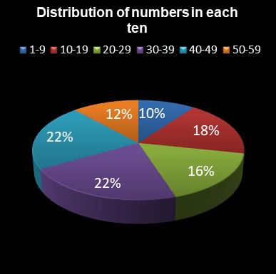 statistics lotto Distribution of numbers in each ten