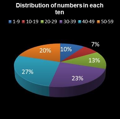 statistics lotto Distribution of numbers in each ten