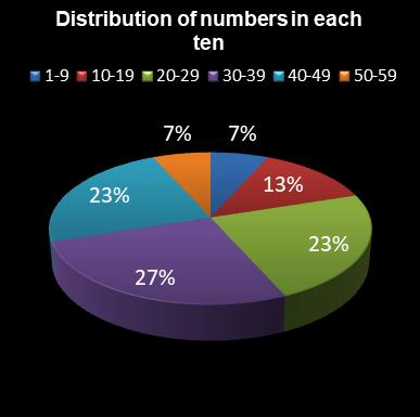 statistics lotto Distribution of numbers in each ten