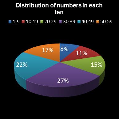 statistics lotto Distribution of numbers in each ten
