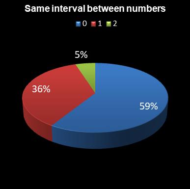statistics lotto Same interval between numbers