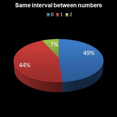 statistics lotto Same interval between numbers