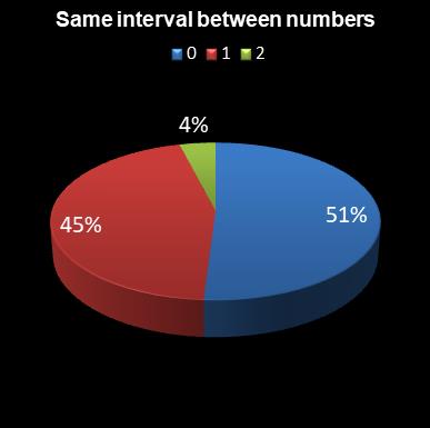 statistics lotto Same interval between numbers