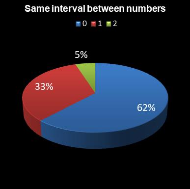 statistics lotto Same interval between numbers