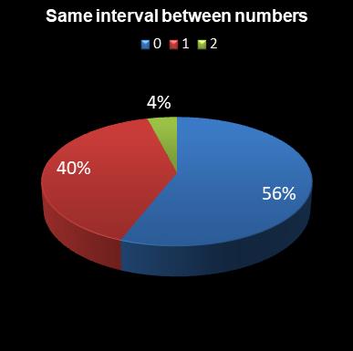 statistics lotto Same interval between numbers