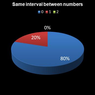 statistics lotto Same interval between numbers