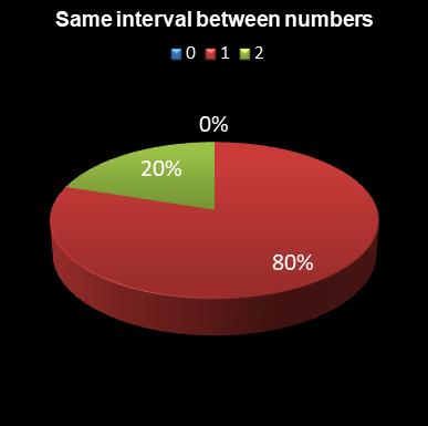 statistics lotto Same interval between numbers