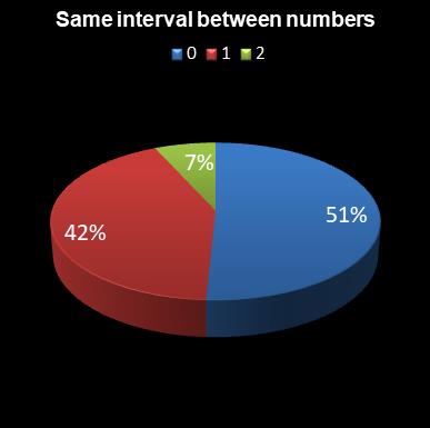 statistics lotto Same interval between numbers
