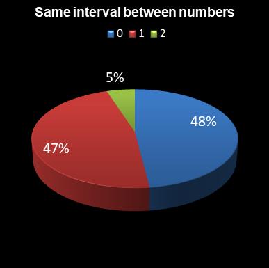 statistics lotto Same interval between numbers