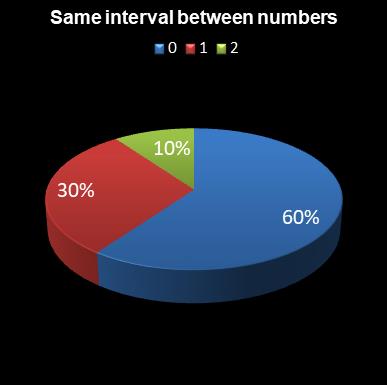 statistics lotto Same interval between numbers