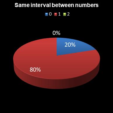 statistics lotto Same interval between numbers