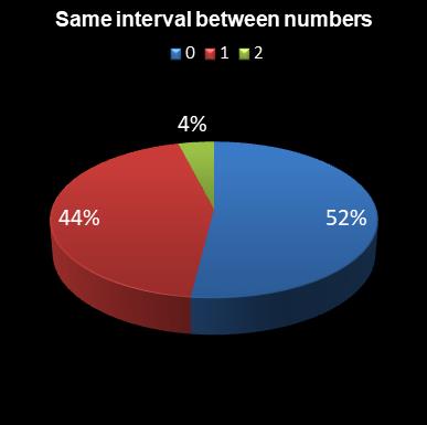statistics lotto Same interval between numbers
