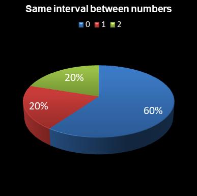 statistics lotto Same interval between numbers