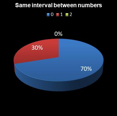 statistics lotto Same interval between numbers