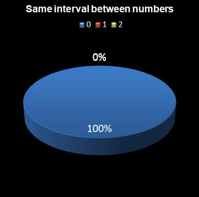 statistics lotto Same interval between numbers
