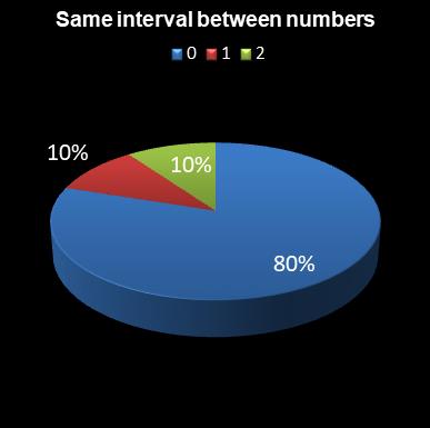statistics lotto Same interval between numbers