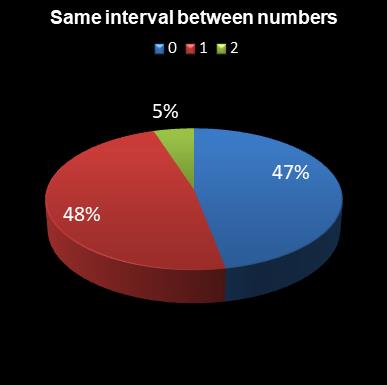 statistics lotto Same interval between numbers
