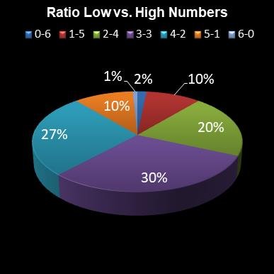 statistics lotto Ratio Low vs. High Numbers